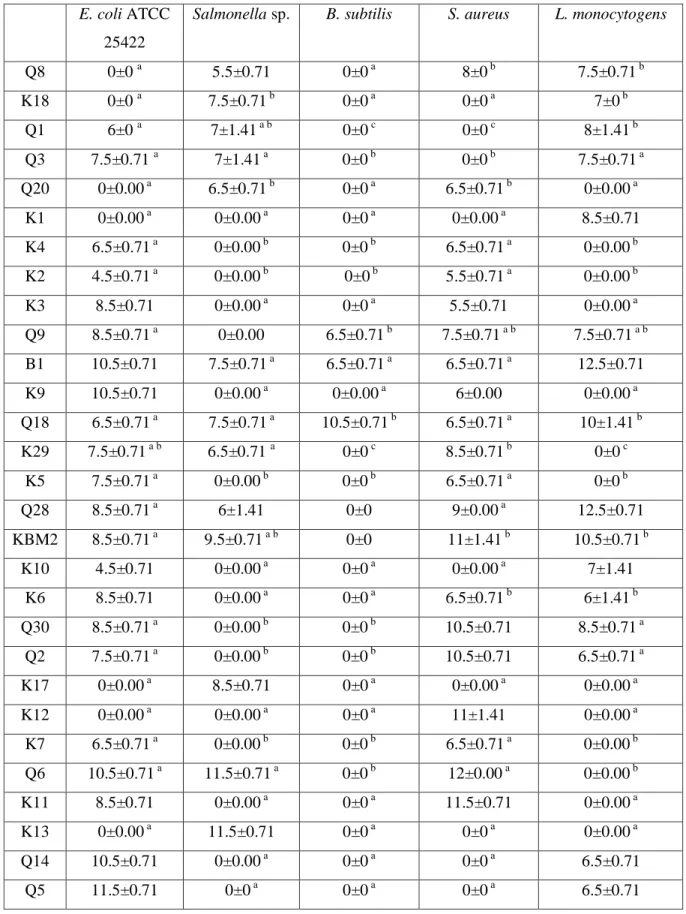 Table III.4. Inhibition zones (mm) of lactic acid bacteria against the tested bacteria  E