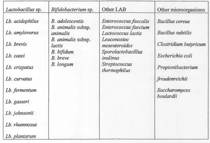 Table 01:  Strains considered for use as probiotic [Leroy et  al,  2008;  Guchte et al., 2012] 