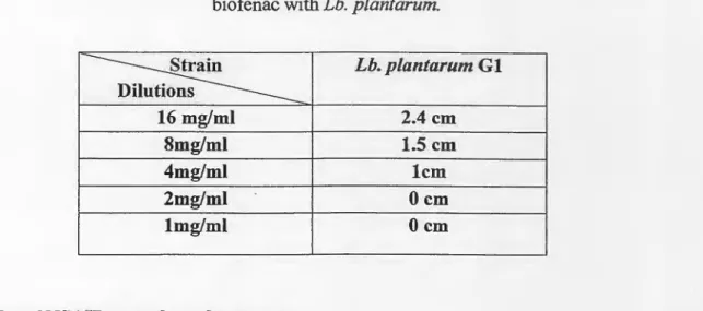 Table 06:  inhibition zone diameter caused by the presence of different concentrations of  biofenac with Lb