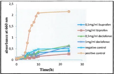 Figure 07:  Effect of ibuprofen and diclofenac with different concentrations (0.5and  lmg/ml)  on the  growth of  Lactobaillus curvatus  G6 