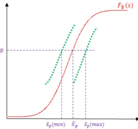 Figure 14 : Bande de confiance et quantiles - Méthode de Cheng et Iles 