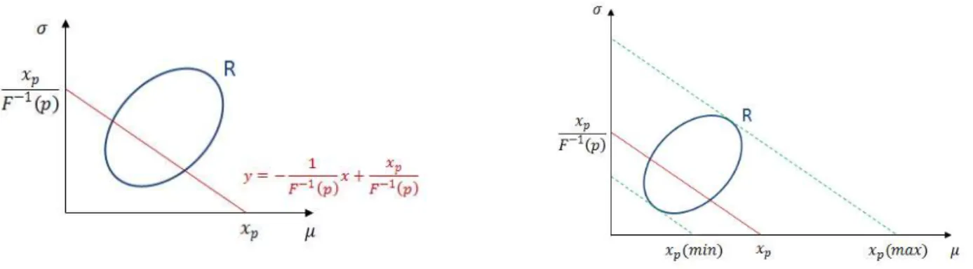 Figure 15 : Détermination géométrique de la variation des quantiles engendrée par la variation des paramètres 