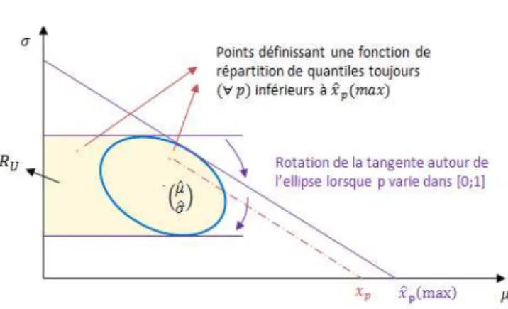 Figure 16 : Détermination de 