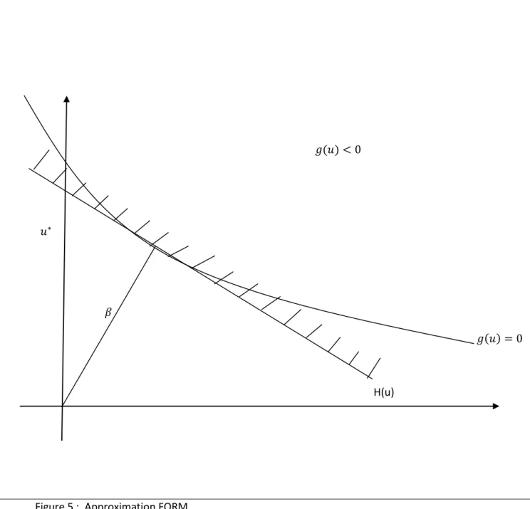 Figure 5 :  Approximation FORM 