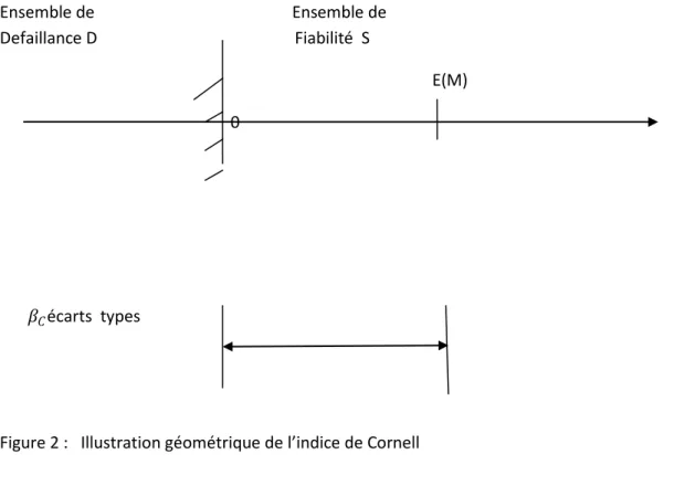 Figure 2 :    Illust atio  g o t i ue de l’i di e de Co ell
