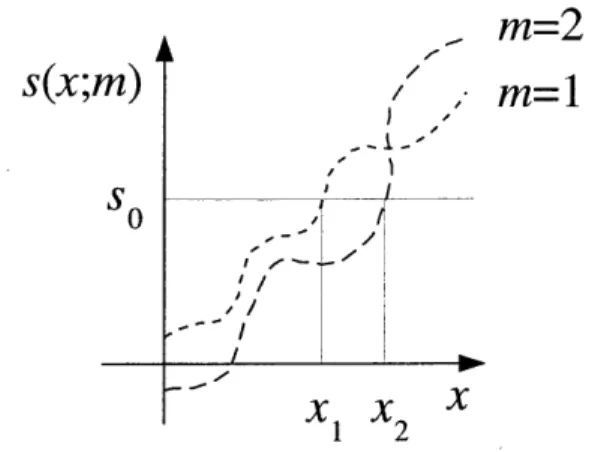Figure  3-1:  Embedding  functions  with  intersecting  ranges.  The  point  so  belongs  to  the ranges  of both  continuous  embedding  functions