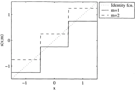 Figure  3-4:  Embedding  functions  for  LBM  with  uniform  scalar  quantization.  Each  of  the two  approximate-identity  functions  have  a  bias  relative  to  the  identity  function,  which increases  the  embedding-induced  distortion.