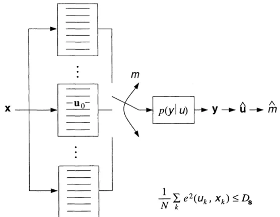 Figure  4-1:  Capacity-achieving  "hidden  QIM".  One  embeds  by  choosing  a  codeword  uo that  is  jointly  distortion-typical  with  x from  the  m-th  quantizer's  codebook