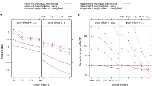Figure 6 displays the change in bias and error that results from graph cluster randomization in these simulations