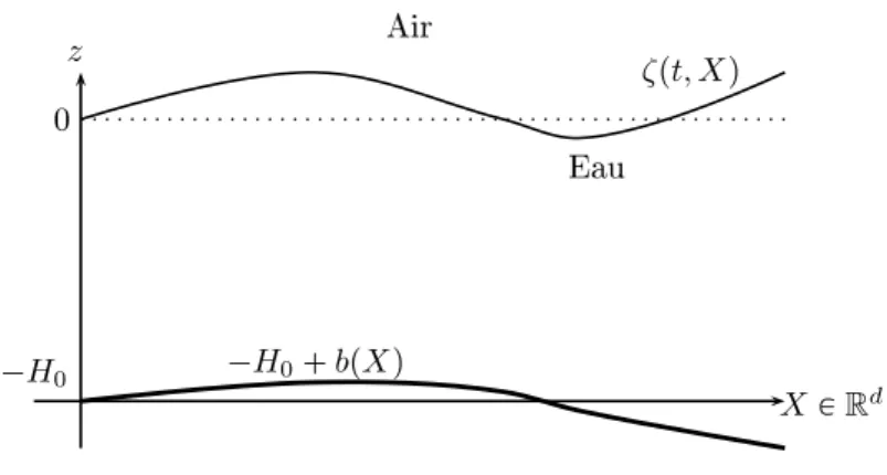 Figure 1.1: Le problème d'éoulement à surfae libre