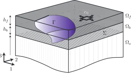 Figure 1.3: The three-dimensional model of the brittle system: a thin ﬁlm Ω f is bonded to a rigid substrate Ω s via a bonding layer Ω b 