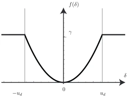 Figure 2.5: The non-convex, non-smooth energy density f (δ) accounting for both the elastic and debonding energy