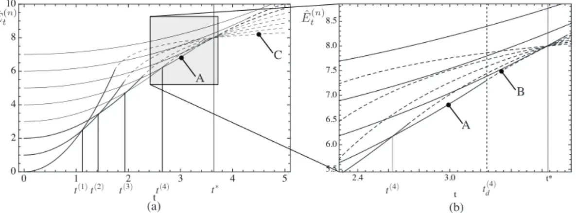Figure 2.9: Energy curves ˆ E t (n) with possible debonding and transverse fracture for γ = 2.2, L = 6