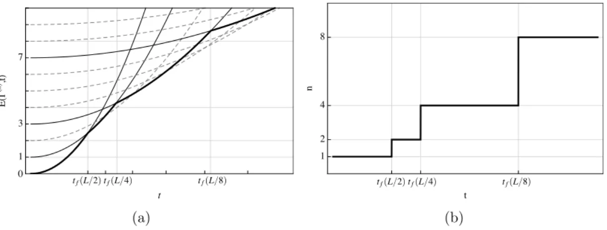 Figure 2.12: Quasi-static evolution without debonding: (a) Energy curves E(Γ (n) , t) vs t for different n, the thick solid line denotes the global minimum corresponding to the solution of the evolution problem; (b) Number of parts n j of length L/n j vs t
