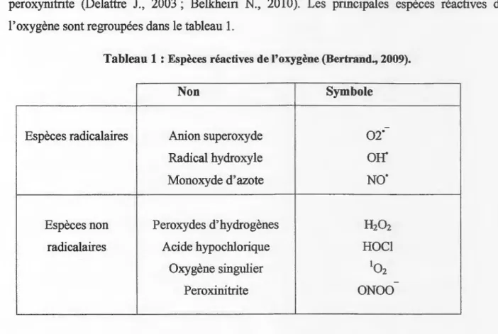 Tableau 1 :  Espèces réactives de l'oxygène (Bertrand., 2009). 