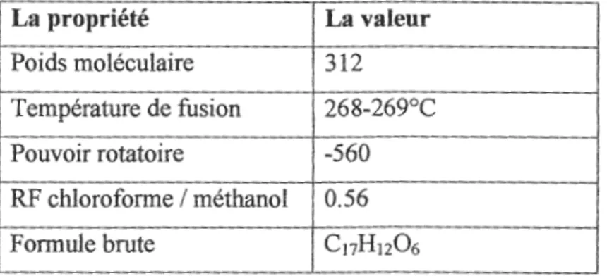 Tableau 2 : Quelques propriétés physicochimiques del' AFBl (Zenedine A., 2004). 