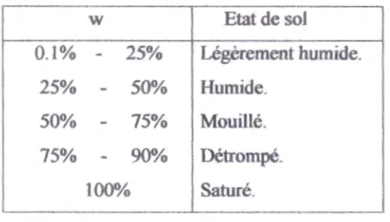 Tableau III - 1 : Classification du sol en fonction de la teneur en eau. 