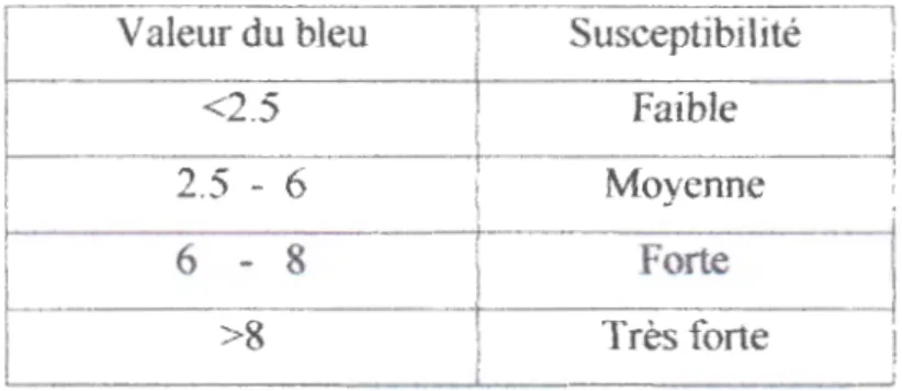 Tableau III - 10:  La  susceptibilité d'un matériau argileux en fonction de  la valeur du bleu.(Chassagneux et  AU~  l996)