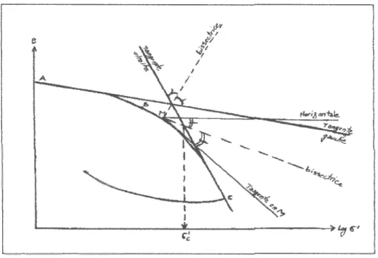 Fig. III - 12: Détermination graphique de pression de consolidation (  Œ'  c ) .  L'effet de l'ajout de sable de Sidi Abd el  A7.iz  (Jijel) sur le potentiel  de  gonflement  de  l'argile d'EI Kherba (Mita)