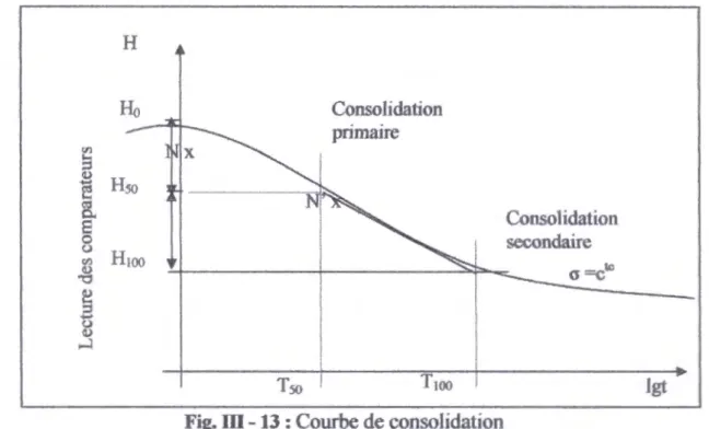 Fig.  m - 13 : Courbe de consolidation  11- De déterminer le module œdométrique (Eoed) : 