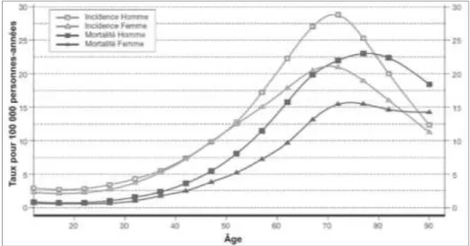 Figure 2 : Incidence et mortalité des glioblastomes en France en 2000 selon le sexe et l'âge  aaaaaaaa d’après REMONTET, ESTEVE, BOUVIER et  al