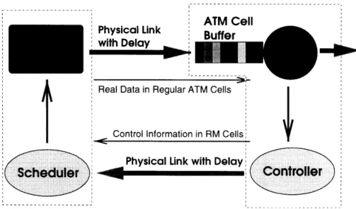 Figure  1-1:  General  ATM  Flow  Control  Model