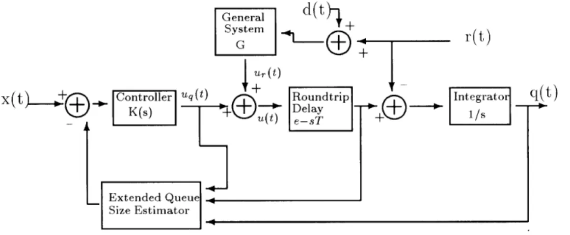 Figure  3-1:  General  Model  of  Flow  Control  System