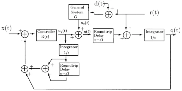 Figure  3-2:  Primal  Control  Model