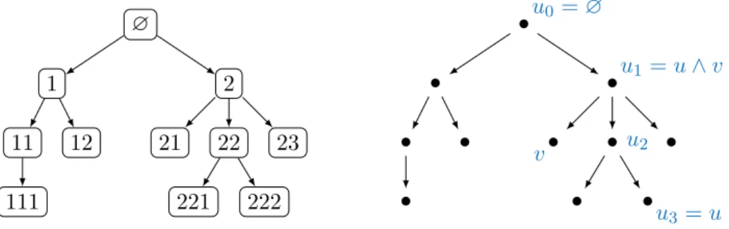Figure 1.2 – Un exemple d’arbre. À gauche les étiquettes de chaque nœud sont représentées