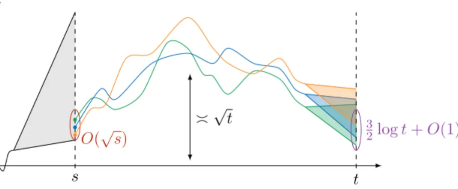 Figure 1.6 – Schéma représentant la trajectoire de particules arrivant près du minimum à l’instant t, amenant avec elles leurs proches cousins.