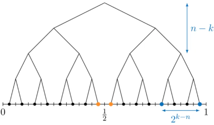 Figure 1.8 – Schéma illustrant l’association entre les feuilles d’un arbre binaire de hauteur n et les intervalles dyadiques de [0, 1] de longueur 2 −n 