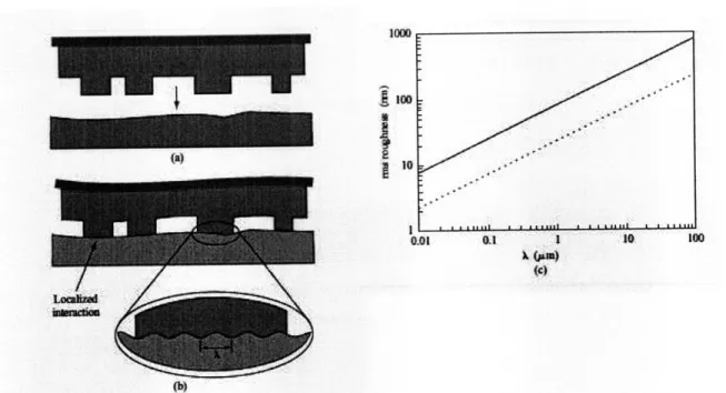 Figure 2-5  Conformal contact between  a stamp and a hard substrate. (a)Stamp composed  of a patterned elastomer and a flexible backplane  adapts its protruding zones to (b)  the macroscopically