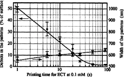 Figure 2-9  Pattern fidelity (defects and pattern  width) as a function of contact time [2]