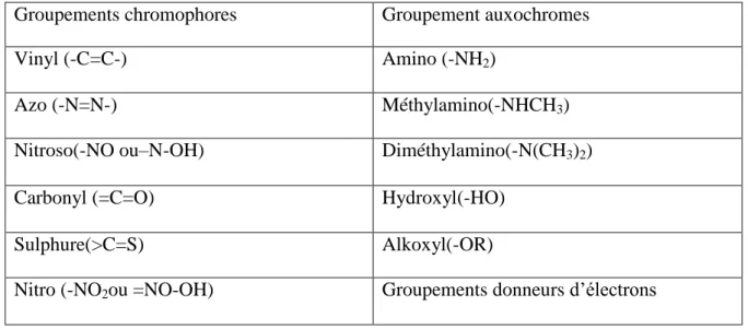 Tableau I.1 : Les Principaux groupements chromophores et auxochromes, classés par  intensité croissante [11]
