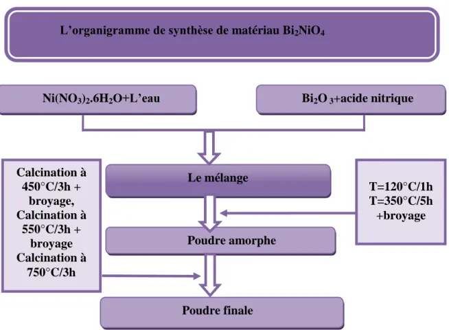 Figure IV.1:Organigramme de synthèse du spinelle Bi 2 NiO 4  par voie nitrate. 