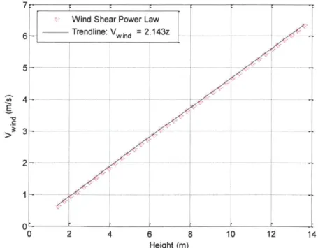 Figure  4:  Wind  Shear Power Law Prediction