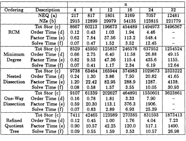 Table  6.9:  Comparison  of different  orderings  using  SPARSPAK  for  matrices  obtained on  several  grids