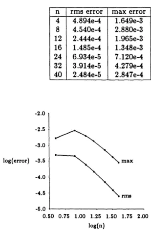 Table  6.2:  RMS  and  maximum  entropy  errors  for  different  grid sizes. -2.0 -2.5 -3.0 log(error)  -3.5 -4.0 -4.5 -° 0