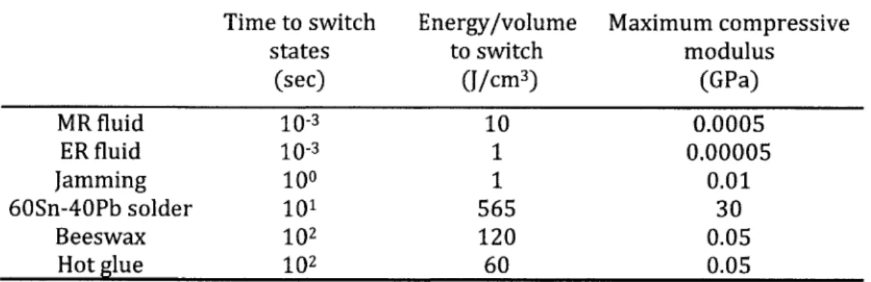 Table 1.1: A  comparison of various phase-change  and "smart"  materials that are capable of transitioning between a solid (or solid-like)  state and a liquid (or 