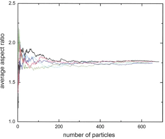 Figure 2.3: The running average for the parameter "aspect ratio" vs. the number of particles  considered for kosher salt grains; each of the five curves represents a unique