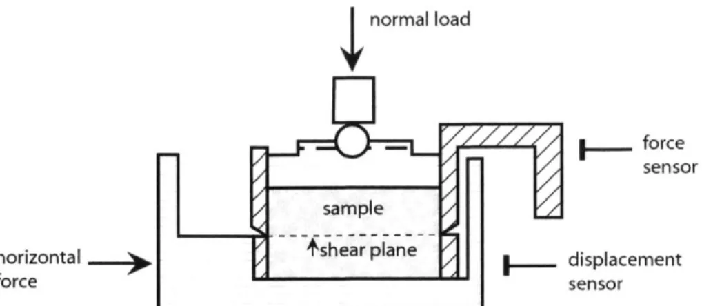 Figure 2.4: A schematic of the direct shear test set-up.