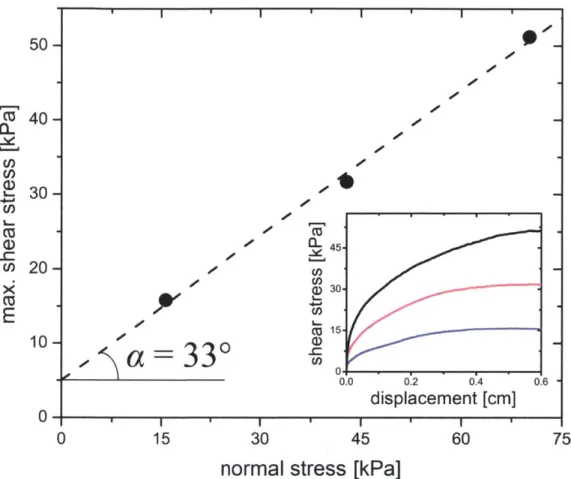 Figure  2.5: An example  of results from direct shear tests for ground coffee. The inset graph presents the shear stress vs