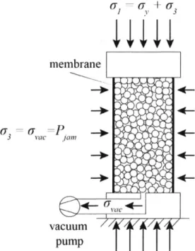 Figure  2.6: A schematic of the triaxial test set-up used to determine the friction angle, a,  of a set of grains, which were  contained in a cylindrical, thin elastic membrane sealed off by