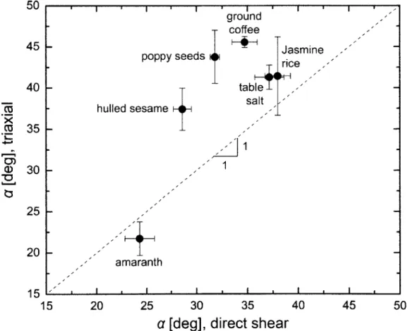 Figure  2.8: A comparison of friction angle, a, as determined from triaxial compression tests vs