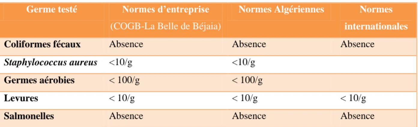 Tableau 3 : Normes microbiologiques de la margarine [57, 58, 59, 60, 62].  