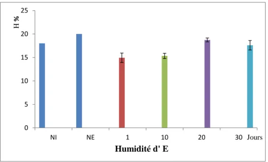 Figure 9 : taux d’humidité pour l’échantillon sans huile essentielle 