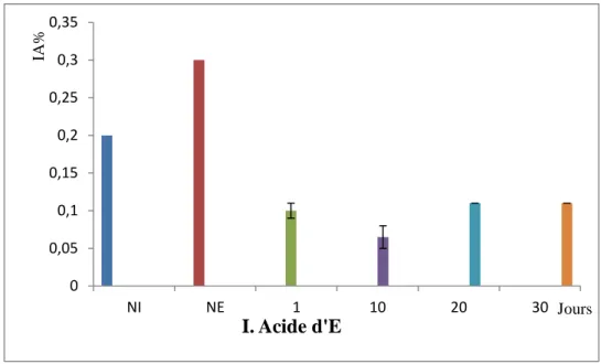Figure 10: indice d’acide pour l’échantillon sans huile essentielle 