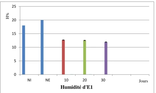 Figure 13 : taux d’humidité pour l’échantillon avec l’huile essentielle d’Origanum  glandulosum 00,511,522,5