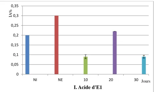 Figure 14 : indice d’acide pour l’échantillon avec l’huile essentielle d’Origanum  glandulosum 