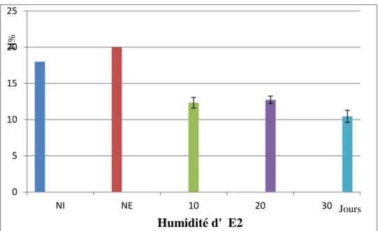 Figure 16 : taux d’humidité pour l’échantillon avec l’huile essentielle de Thymus  fontanesii    